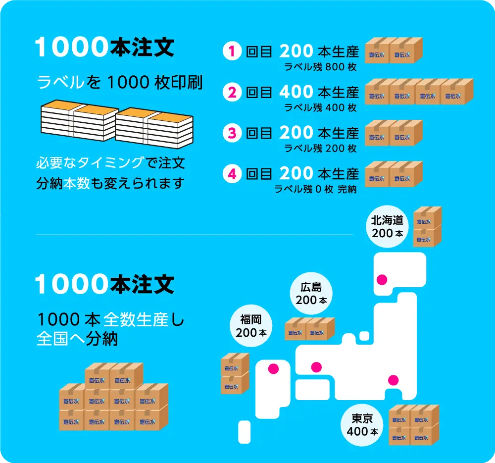 何回でも何箇所でも分納可能