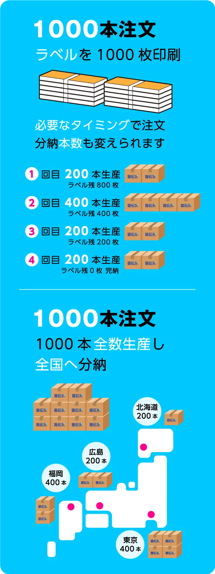 何回でも何箇所でも分納可能