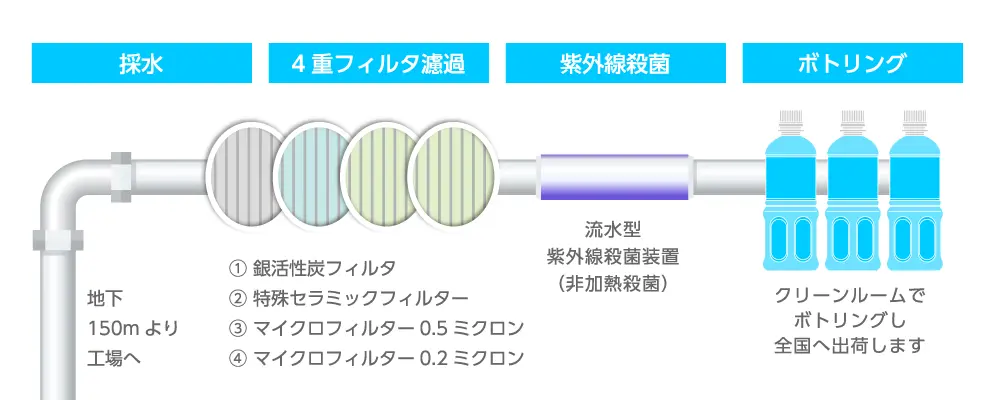 採水から出荷までの流れ